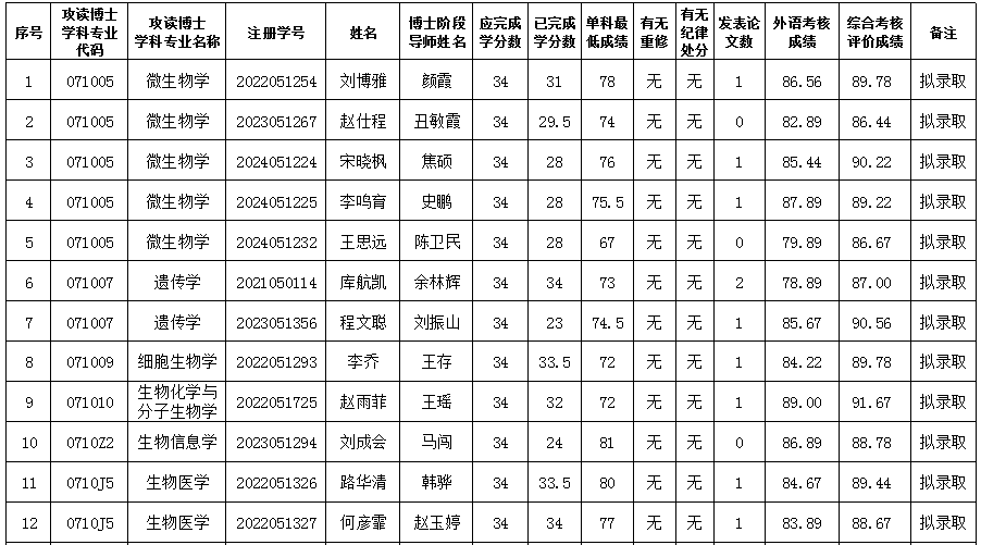 4-betway西汉姆联官方官网2025年硕博连读考核结果.png